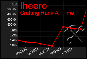 Total Graph of Iheero