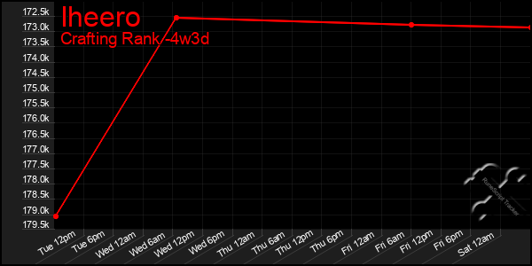 Last 31 Days Graph of Iheero