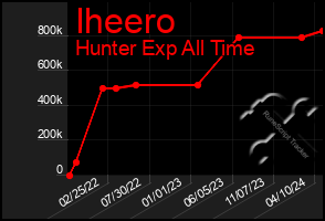 Total Graph of Iheero