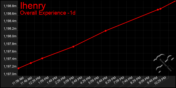 Last 24 Hours Graph of Ihenry