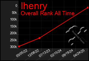 Total Graph of Ihenry