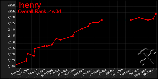 Last 31 Days Graph of Ihenry