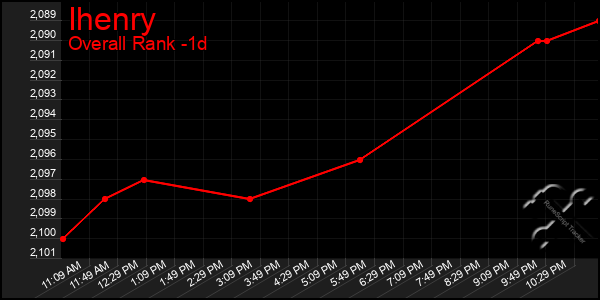 Last 24 Hours Graph of Ihenry