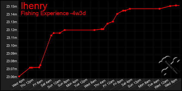 Last 31 Days Graph of Ihenry