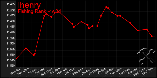 Last 31 Days Graph of Ihenry
