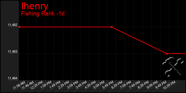 Last 24 Hours Graph of Ihenry