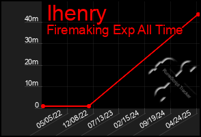 Total Graph of Ihenry