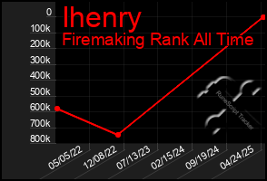 Total Graph of Ihenry