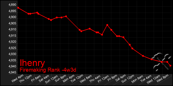 Last 31 Days Graph of Ihenry