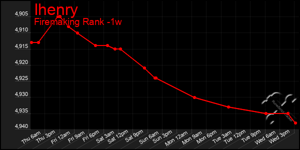 Last 7 Days Graph of Ihenry