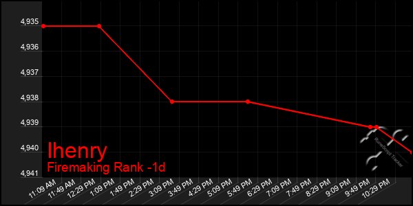 Last 24 Hours Graph of Ihenry