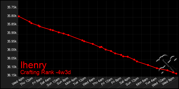 Last 31 Days Graph of Ihenry