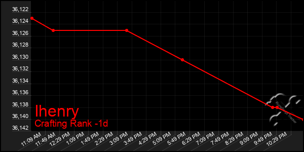 Last 24 Hours Graph of Ihenry