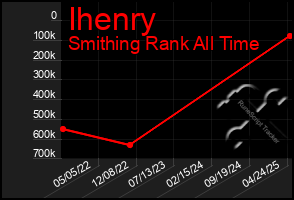 Total Graph of Ihenry