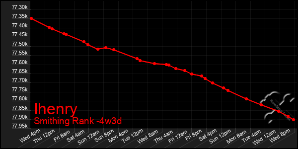 Last 31 Days Graph of Ihenry