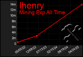 Total Graph of Ihenry