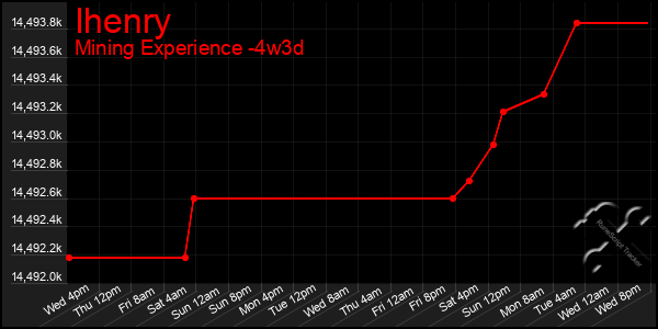 Last 31 Days Graph of Ihenry