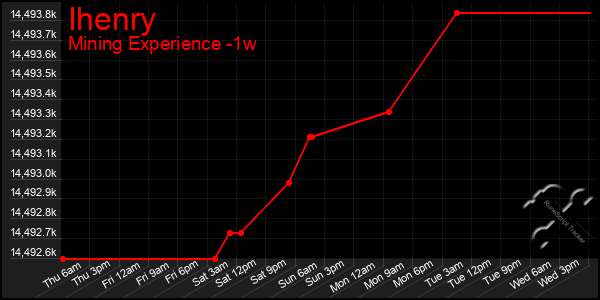Last 7 Days Graph of Ihenry