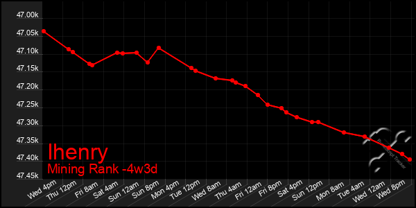 Last 31 Days Graph of Ihenry