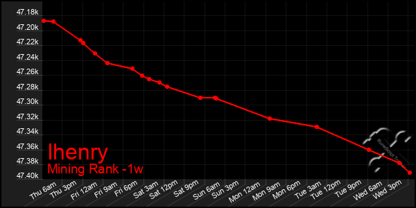 Last 7 Days Graph of Ihenry