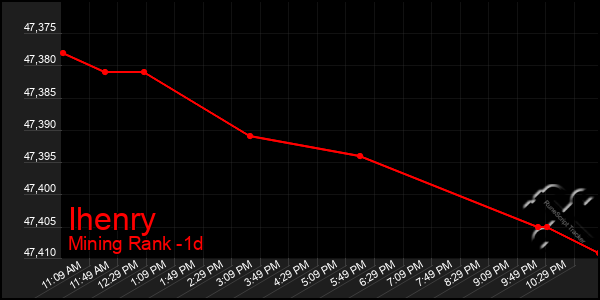 Last 24 Hours Graph of Ihenry