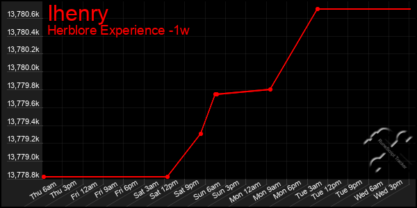 Last 7 Days Graph of Ihenry