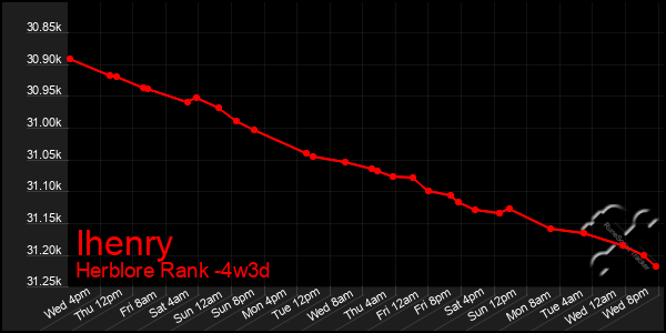 Last 31 Days Graph of Ihenry