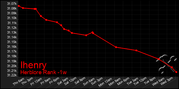 Last 7 Days Graph of Ihenry