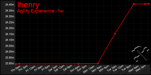 Last 7 Days Graph of Ihenry