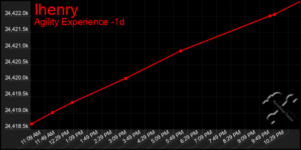 Last 24 Hours Graph of Ihenry