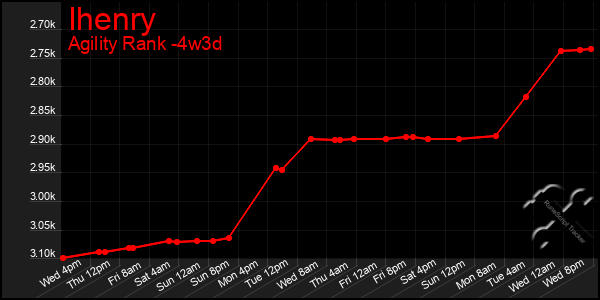 Last 31 Days Graph of Ihenry
