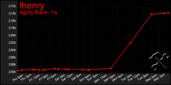 Last 7 Days Graph of Ihenry