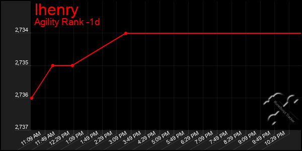 Last 24 Hours Graph of Ihenry