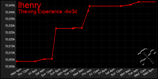 Last 31 Days Graph of Ihenry