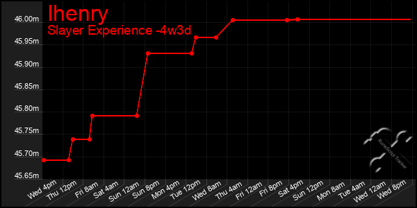 Last 31 Days Graph of Ihenry