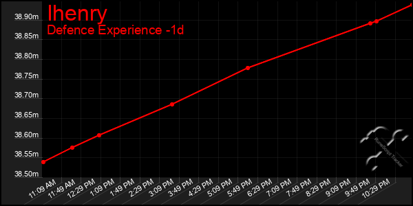 Last 24 Hours Graph of Ihenry