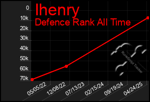 Total Graph of Ihenry
