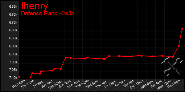 Last 31 Days Graph of Ihenry