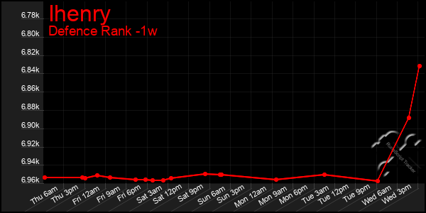 Last 7 Days Graph of Ihenry