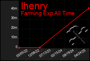 Total Graph of Ihenry