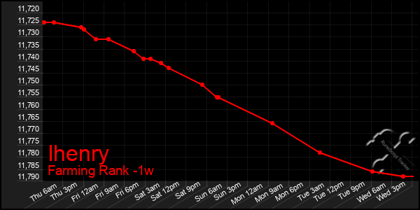 Last 7 Days Graph of Ihenry