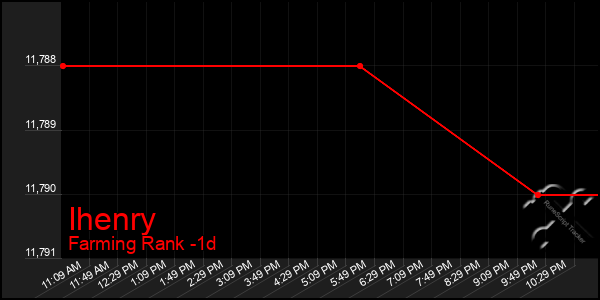 Last 24 Hours Graph of Ihenry