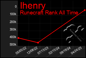 Total Graph of Ihenry