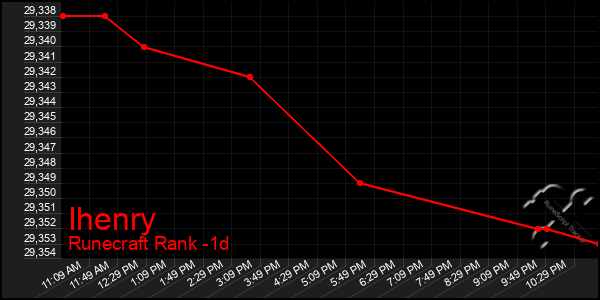 Last 24 Hours Graph of Ihenry