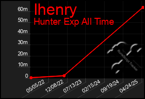 Total Graph of Ihenry
