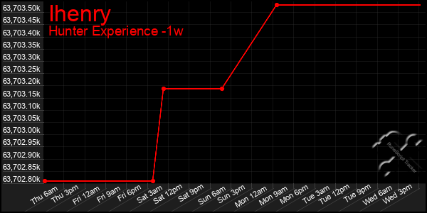 Last 7 Days Graph of Ihenry