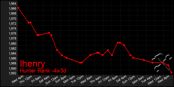 Last 31 Days Graph of Ihenry
