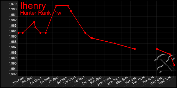 Last 7 Days Graph of Ihenry