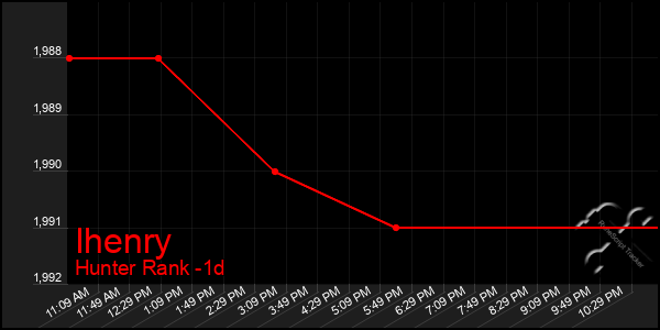 Last 24 Hours Graph of Ihenry