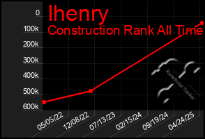 Total Graph of Ihenry